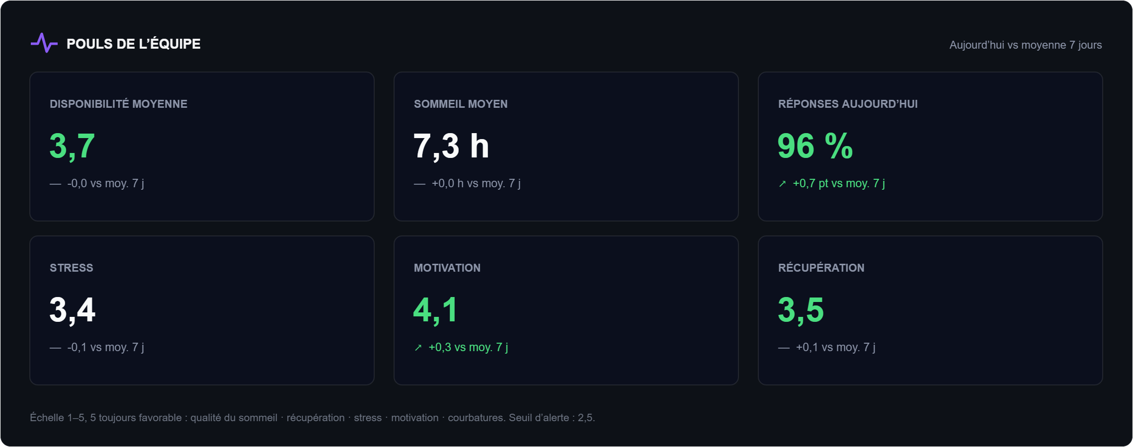 Tableau de bord Wize : disponibilité, sommeil, réponses, stress, motivation, récupération